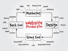 Website Production Chart